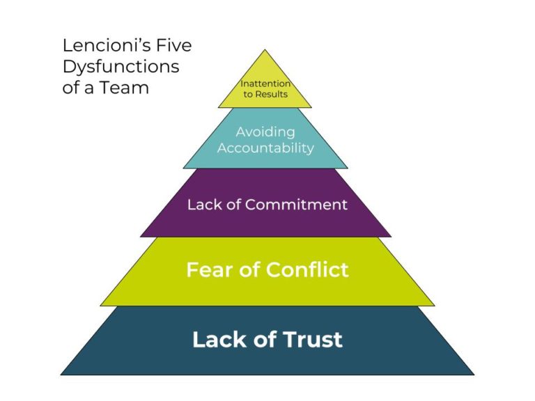 How to Overcome the 5 Dysfunctions of a Team - Then Somehow